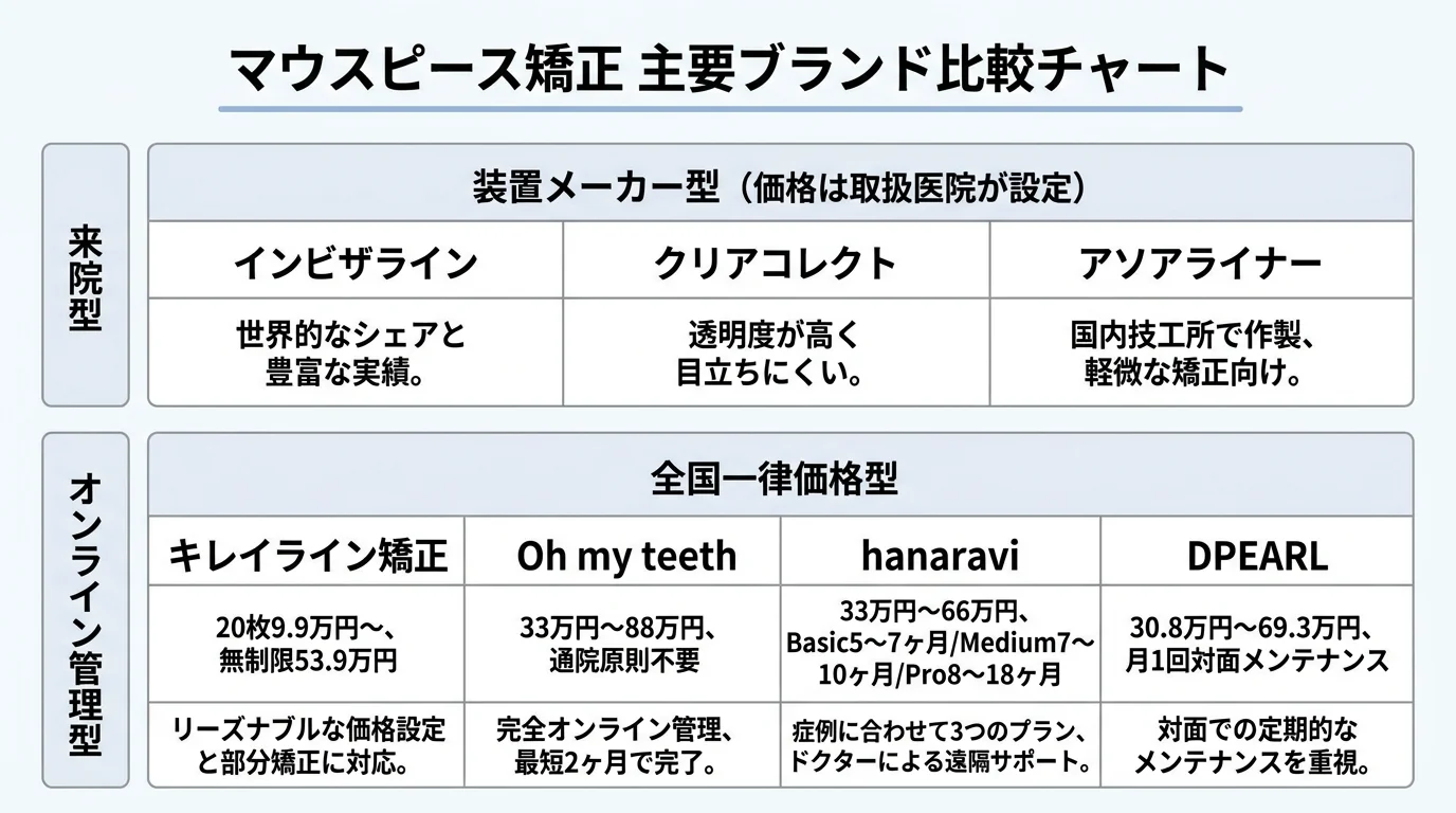 マウスピース矯正の主要ブランドを来院型とオンライン管理型で分類したチャート。【装置メーカー型（価格は取扱医院が設定）】インビザライン・クリアコレクト・アソアライナー。【全国一律価格型】キレイライン矯正（20枚9.9万円〜、無制限53.9万円）・Oh my teeth（33万円〜88万円、通院原則不要）・hanaravi（33万円〜66万円、Basic5〜7ヶ月/Medium7〜10ヶ月/Pro8〜18ヶ月）・DPEARL（30.8万円〜69.3万円、月1回対面メンテナンス）。各ブランドの特徴を一言で併記