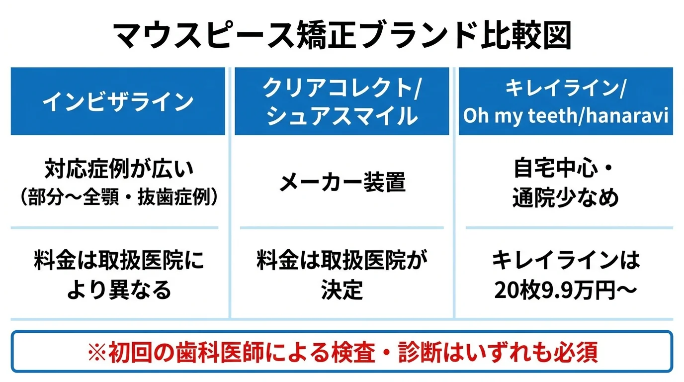 マウスピース矯正ブランド比較図。インビザライン:対応症例が広い（部分〜全顎・抜歯症例）、料金は取扱医院により異なる。クリアコレクト/シュアスマイル:メーカー装置、料金は取扱医院が決定。キレイライン/Oh my teeth/hanaravi:自宅中心・通院少なめ、キレイラインは20枚9.9万円〜。※初回の歯科医師による検査・診断はいずれも必須