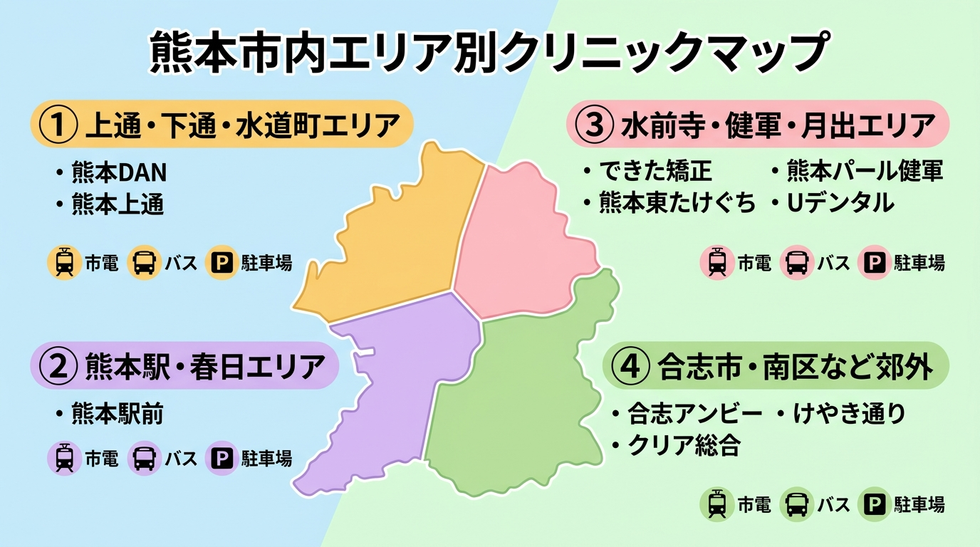 熊本市内エリア別クリニックマップのイラスト。4エリアを色分け表示: 上通・下通・水道町エリア(熊本DAN・熊本上通)、熊本駅・春日エリア(熊本駅前)、水前寺・健軍・月出エリア(できた矯正・熊本東たけぐち・熊本パール健軍・Uデンタル)、合志市・南区など郊外(合志アンビー・クリア総合・けやき通り)。市電・バス・駐車場のアイコンで通院手段を併記