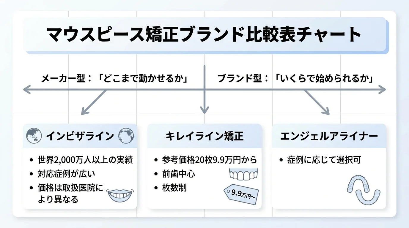 マウスピース矯正ブランド比較表チャート。3ブランド比較: インビザライン(世界2,000万人以上の実績/対応症例が広い/価格は取扱医院により異なる)、キレイライン矯正(参考価格20枚9.9万円から/前歯中心/枚数制)、エンジェルアライナー(症例に応じて選択可)。メーカー型は「どこまで動かせるか」、ブランド型は「いくらで始められるか」の軸を明示