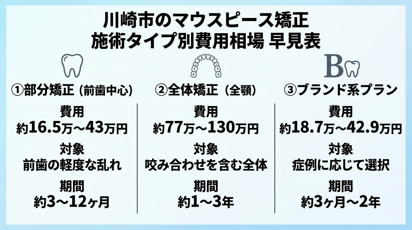 川崎市のマウスピース矯正 施術タイプ別費用相場の早見表。3行構成:①部分矯正(前歯中心)約16.5万〜43万円/対象:前歯の軽度な乱れ/期間:約3〜12ヶ月 ②全体矯正(全顎)約77万〜130万円/対象:咬み合わせを含む全体/期間:約1〜3年 ③ブランド系プラン 約18.7万〜42.9万円/対象:症例に応じて選択/期間:約3ヶ月〜2年