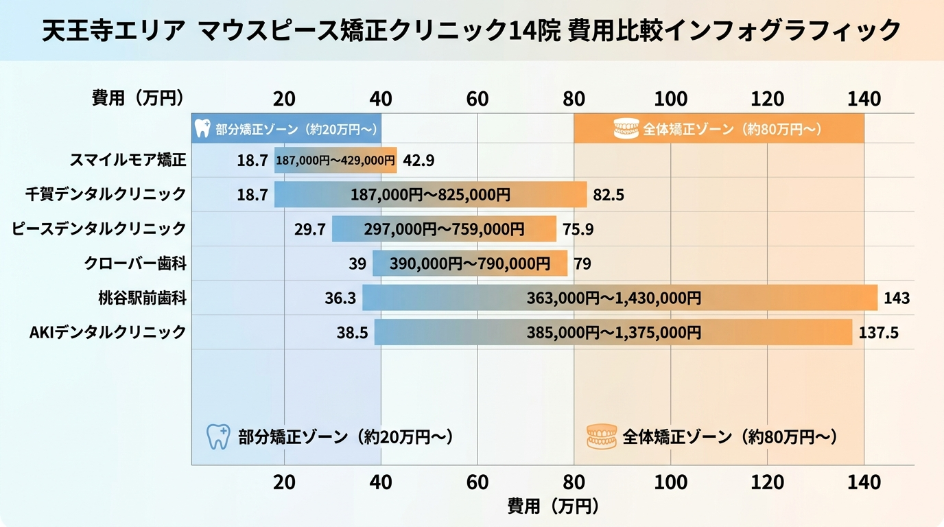 天王寺エリアのマウスピース矯正クリニック14院の費用比較インフォグラフィック。横軸に費用帯（20万円台〜140万円台）、縦軸にクリニック名を並べた棒グラフ。スマイルモア矯正187,000円〜429,000円、千賀デンタルクリニック187,000円〜825,000円、ピースデンタルクリニック297,000円〜759,000円、クローバー歯科390,000円〜790,000円、桃谷駅前歯科363,000円〜1,430,000円、AKIデンタルクリニック385,000円〜1,375,000円などを表示。部分矯正ゾーン（20万円前後）と全体矯正ゾーン（80万円超）を色分け