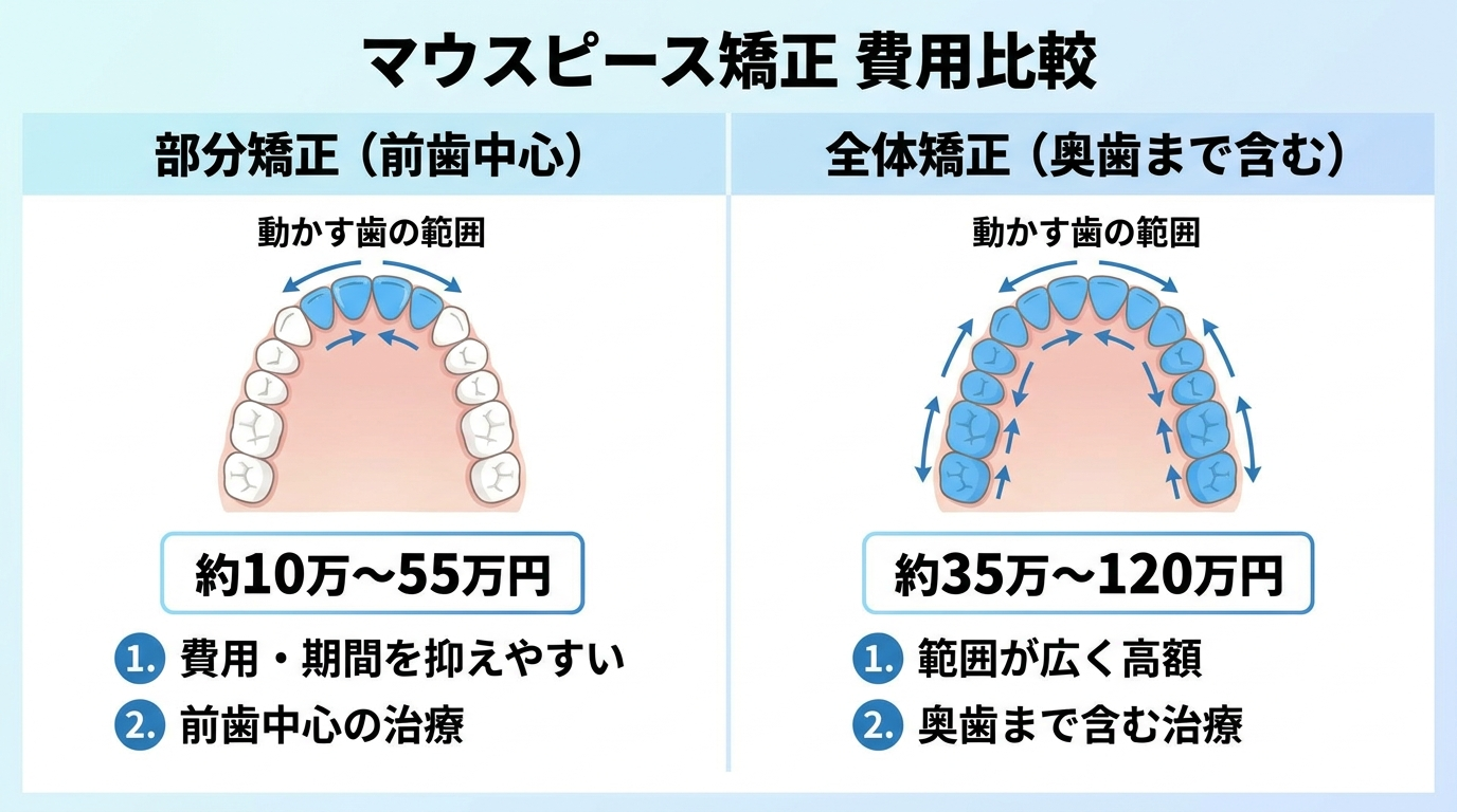 マウスピース矯正の費用比較インフォグラフィック。部分矯正（前歯中心・約10万〜55万円）と全体矯正（奥歯まで含む・約35万〜120万円）の違いを、動かす歯の範囲を示す歯列図とともに左右に並べて比較。部分矯正は費用・期間が抑えやすい、全体矯正は範囲が広く高額という特徴を明記