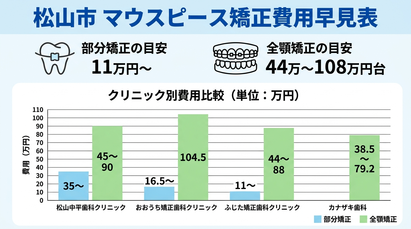 松山市のマウスピース矯正費用早見表インフォグラフィック。部分矯正の目安11万円〜、全顎矯正の目安44万〜108万円台。松山中平歯科クリニック（部分35万円〜/全顎45万〜90万円）、おおうち矯正歯科クリニック（部分16.5万円〜/全顎104.5万円）、ふじた矯正歯科クリニック（部分11万円〜/全顎44万〜88万円）、カナザキ歯科（全顎38.5万〜79.2万円）を比較する棒グラフ