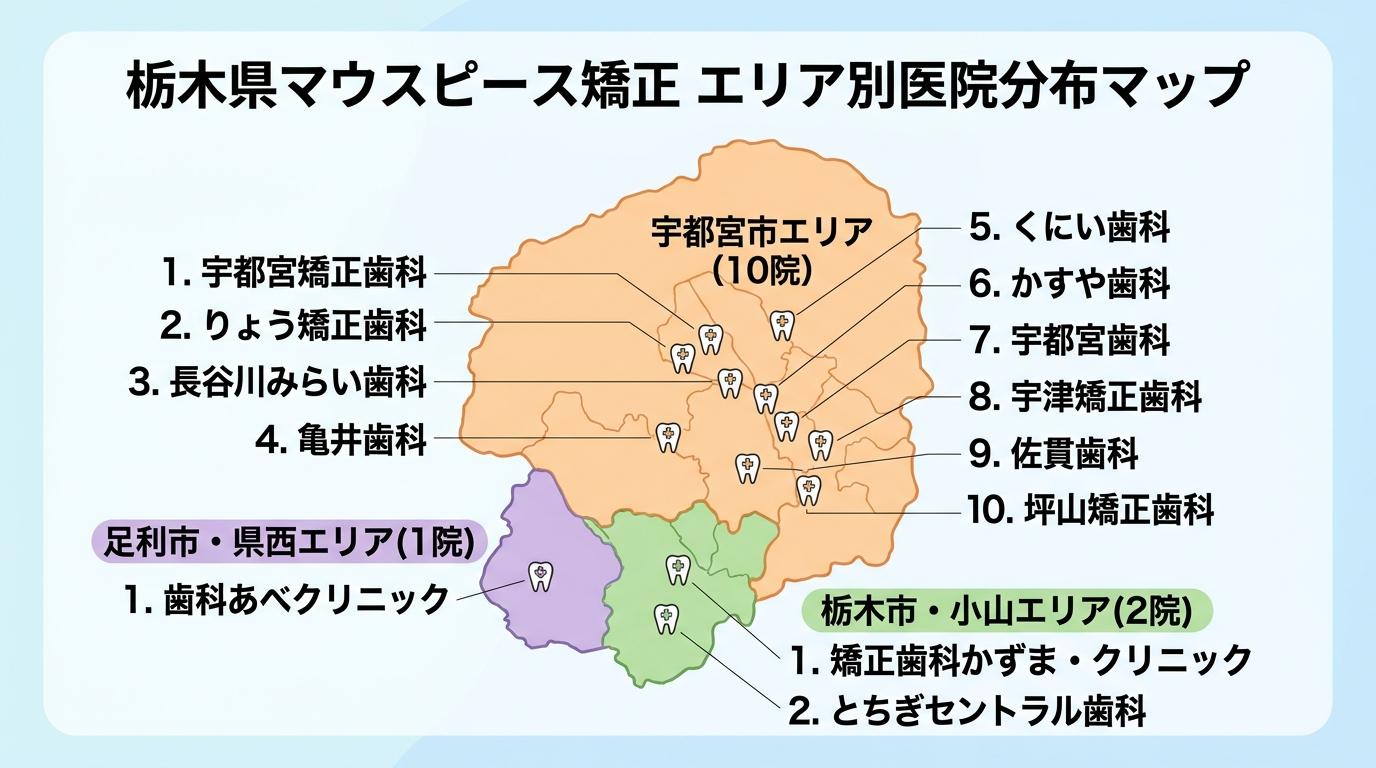 栃木県マウスピース矯正のエリア別医院分布マップ。宇都宮市エリア(宇都宮矯正歯科・りょう矯正歯科・長谷川みらい歯科・亀井歯科・くにい歯科・かすや歯科・宇都宮歯科・宇津矯正歯科・佐貫歯科・坪山矯正歯科の10院)、栃木市・小山エリア(矯正歯科かずま・クリニック、とちぎセントラル歯科の2院)、足利市・県西エリア(歯科あべクリニックの1院)を栃木県の地図上に配置