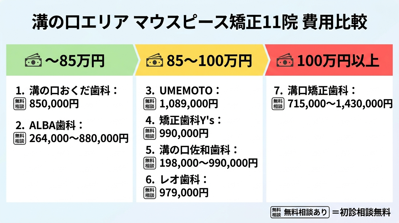 溝の口エリアのマウスピース矯正クリニック11院の費用比較インフォグラフィック。全顎矯正の費用帯を3段階(〜85万円:溝の口おくだ歯科850,000円・ALBA歯科264,000〜880,000円/85〜100万円:UMEMOTO 1,089,000円・矯正歯科Y's 990,000円・溝の口佐和歯科198,000〜990,000円・レオ歯科979,000円/100万円以上:溝口矯正歯科715,000〜1,430,000円)に色分けし、初診相談料が無料の院にマークを付ける