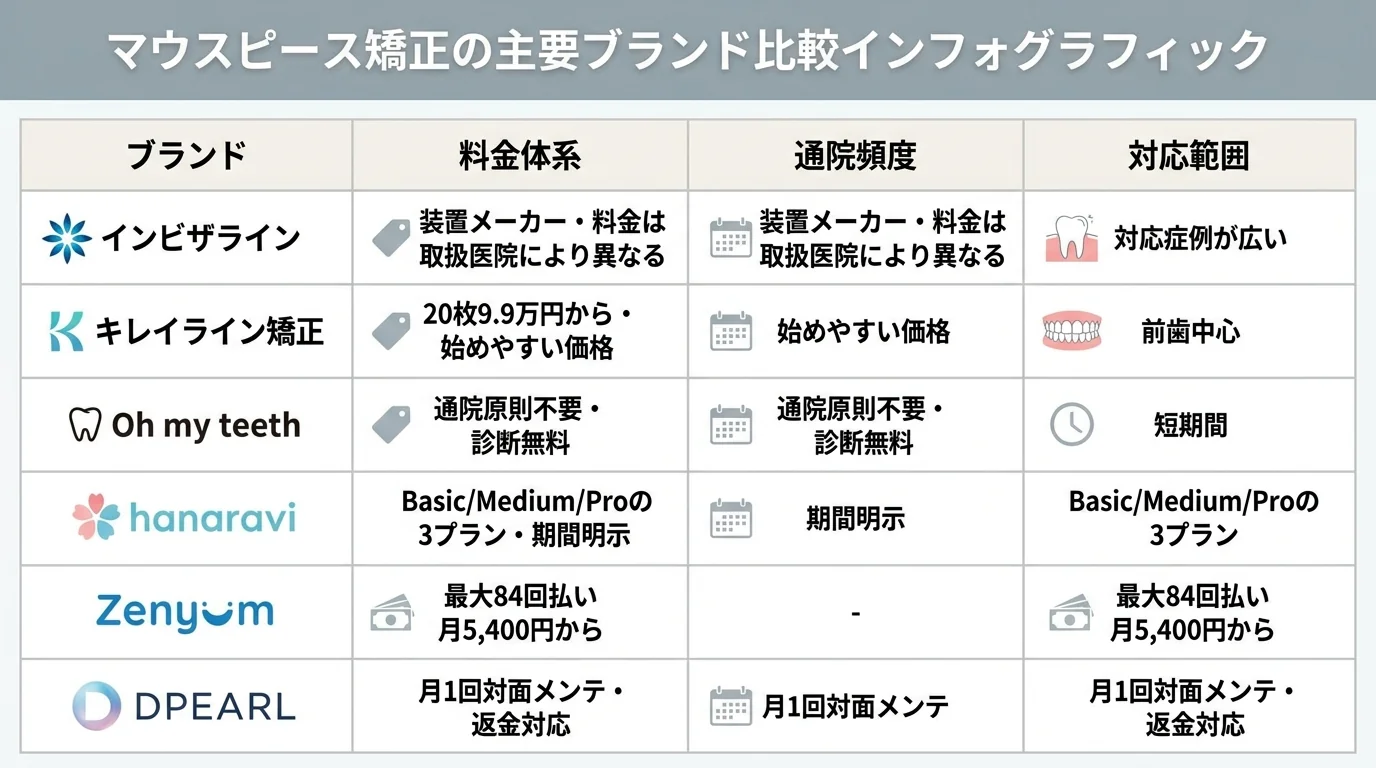 マウスピース矯正の主要ブランド比較インフォグラフィック。インビザライン(装置メーカー・料金は取扱医院により異なる・対応症例が広い)、キレイライン矯正(20枚9.9万円から・始めやすい価格・前歯中心)、Oh my teeth(通院原則不要・診断無料・短期間)、hanaravi(Basic/Medium/Proの3プラン・期間明示)、Zenyum(最大84回払い月5,400円から)、DPEARL(月1回対面メンテ・返金対応)の6ブランドを、料金体系・通院頻度・対応範囲の3軸で並べた表
