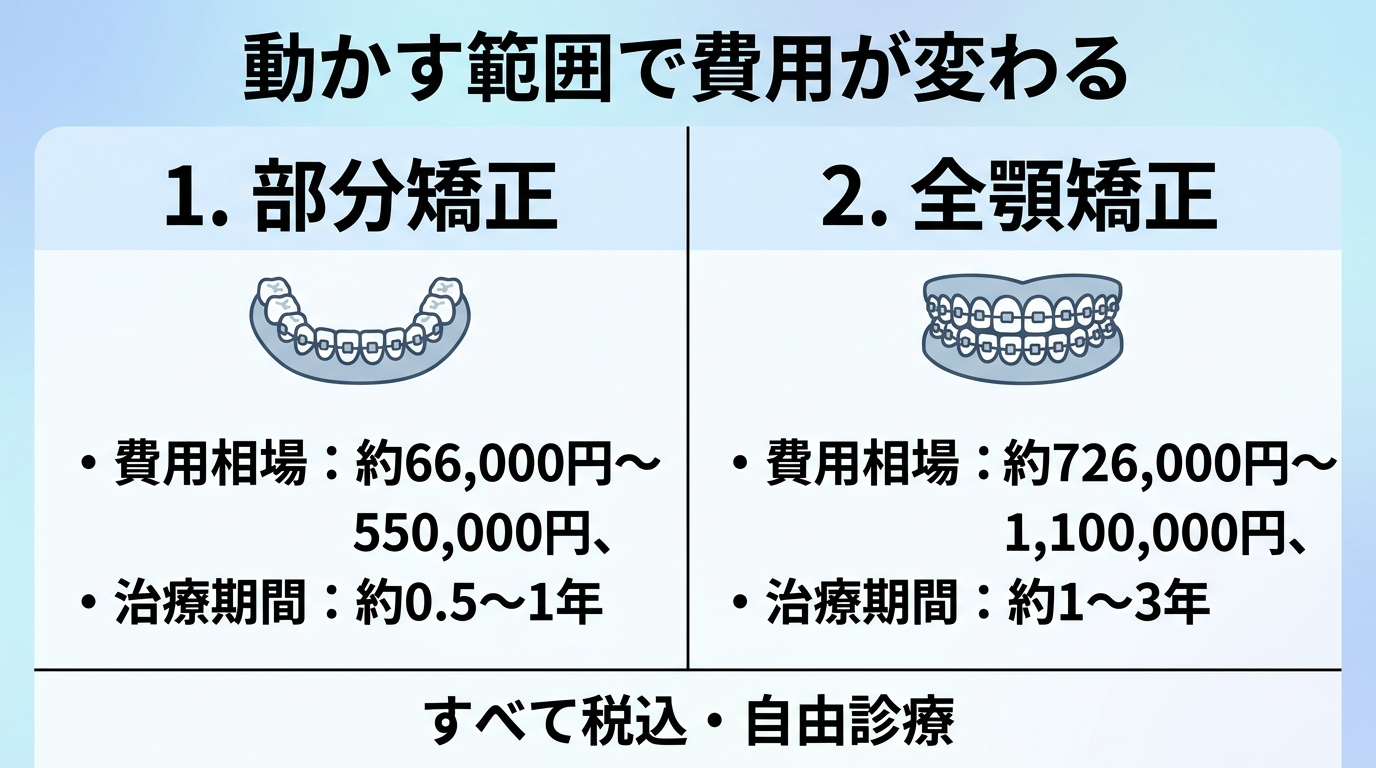 奈良のマウスピース矯正 費用相場の早見表。部分矯正: 約66,000円〜550,000円(治療期間 約0.5〜1年)、全顎矯正: 約726,000円〜1,100,000円(治療期間 約1〜3年)。すべて税込・自由診療。上部に「動かす範囲で費用が変わる」の見出し。