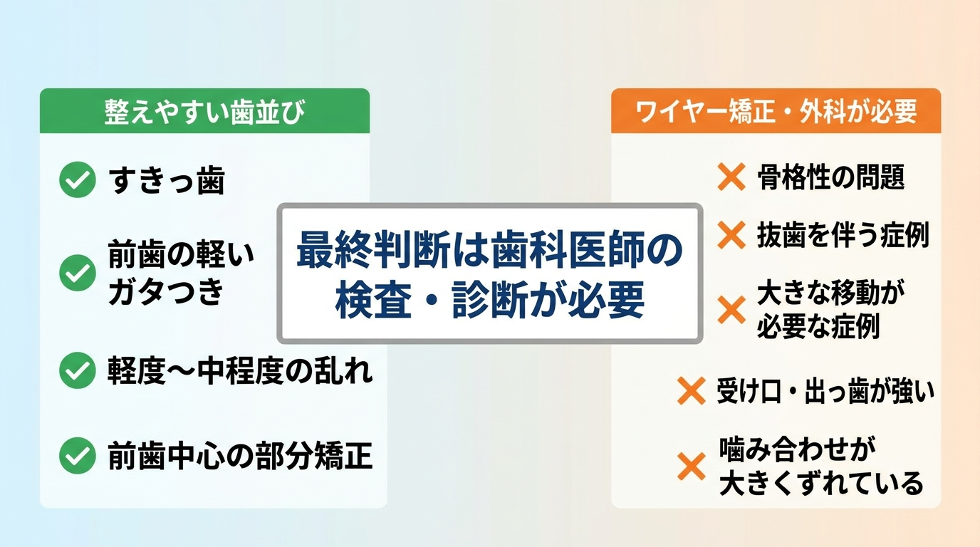 マウスピース矯正の適応・適応外の一覧図。【整えやすい歯並び】すきっ歯、前歯の軽いガタつき、軽度〜中程度の乱れ、前歯中心の部分矯正。【ワイヤー矯正・外科が必要】骨格性の問題、抜歯を伴う症例、大きな移動が必要な症例、受け口・出っ歯が強い、噛み合わせが大きくずれている。中央に『最終判断は歯科医師の検査・診断が必要』と明記