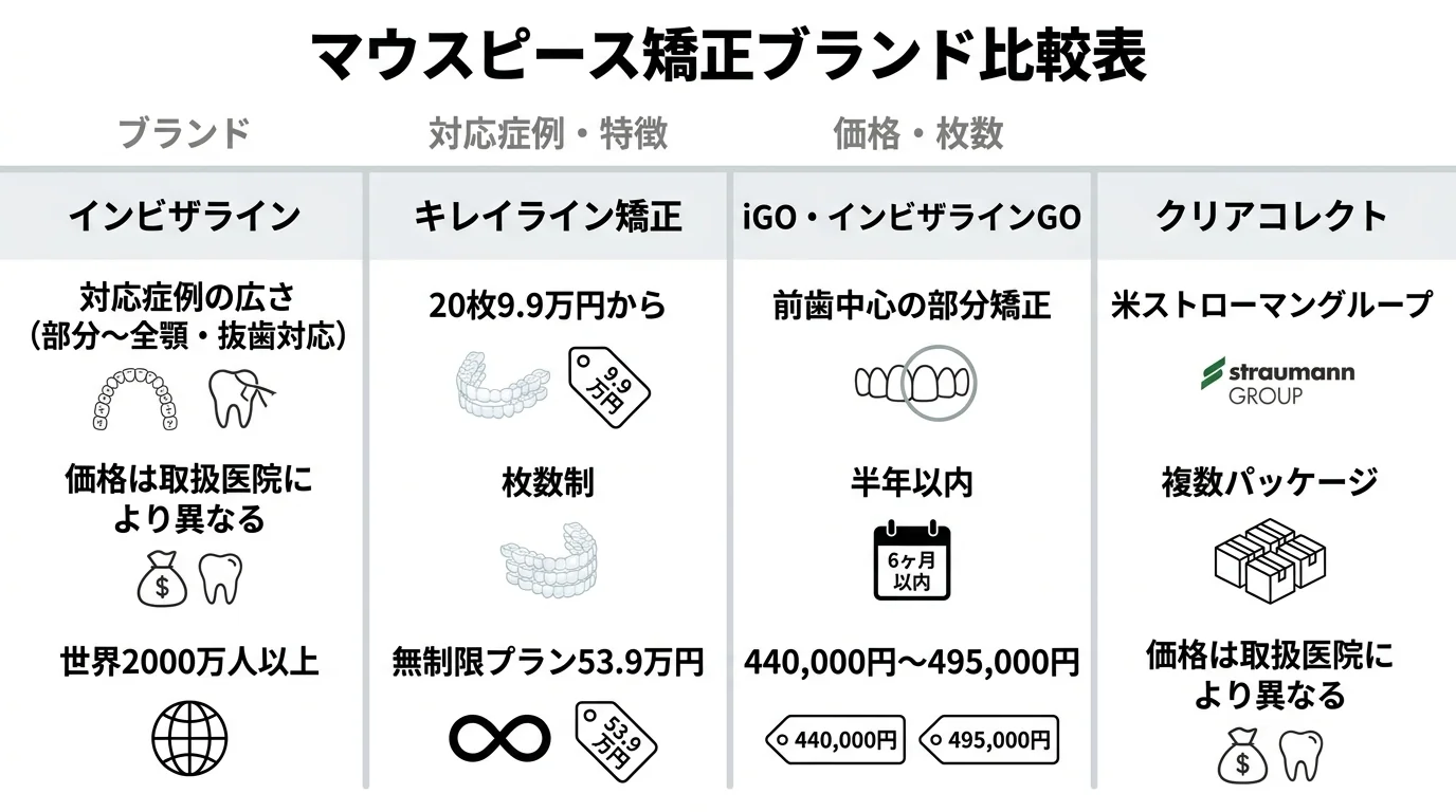 マウスピース矯正ブランド比較表。インビザライン:対応症例の広さ(部分〜全顎・抜歯対応)、価格は取扱医院により異なる、世界2000万人以上。キレイライン矯正:20枚9.9万円から、枚数制、無制限プラン53.9万円。iGO・インビザラインGO:前歯中心の部分矯正、半年以内、440,000円〜495,000円。クリアコレクト:米ストローマングループ、複数パッケージ、価格は取扱医院により異なる