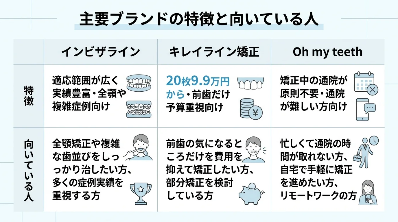 主要マウスピース矯正ブランドの比較チャート。インビザライン(適応範囲が広く実績豊富・全顎や複雑症例向け)、キレイライン矯正(20枚9.9万円から・前歯だけ予算重視向け)、Oh my teeth(矯正中の通院が原則不要・通院が難しい方向け)の3ブランドを、特徴と向いている人の2軸で並べる。タイトルは『主要ブランドの特徴と向いている人』