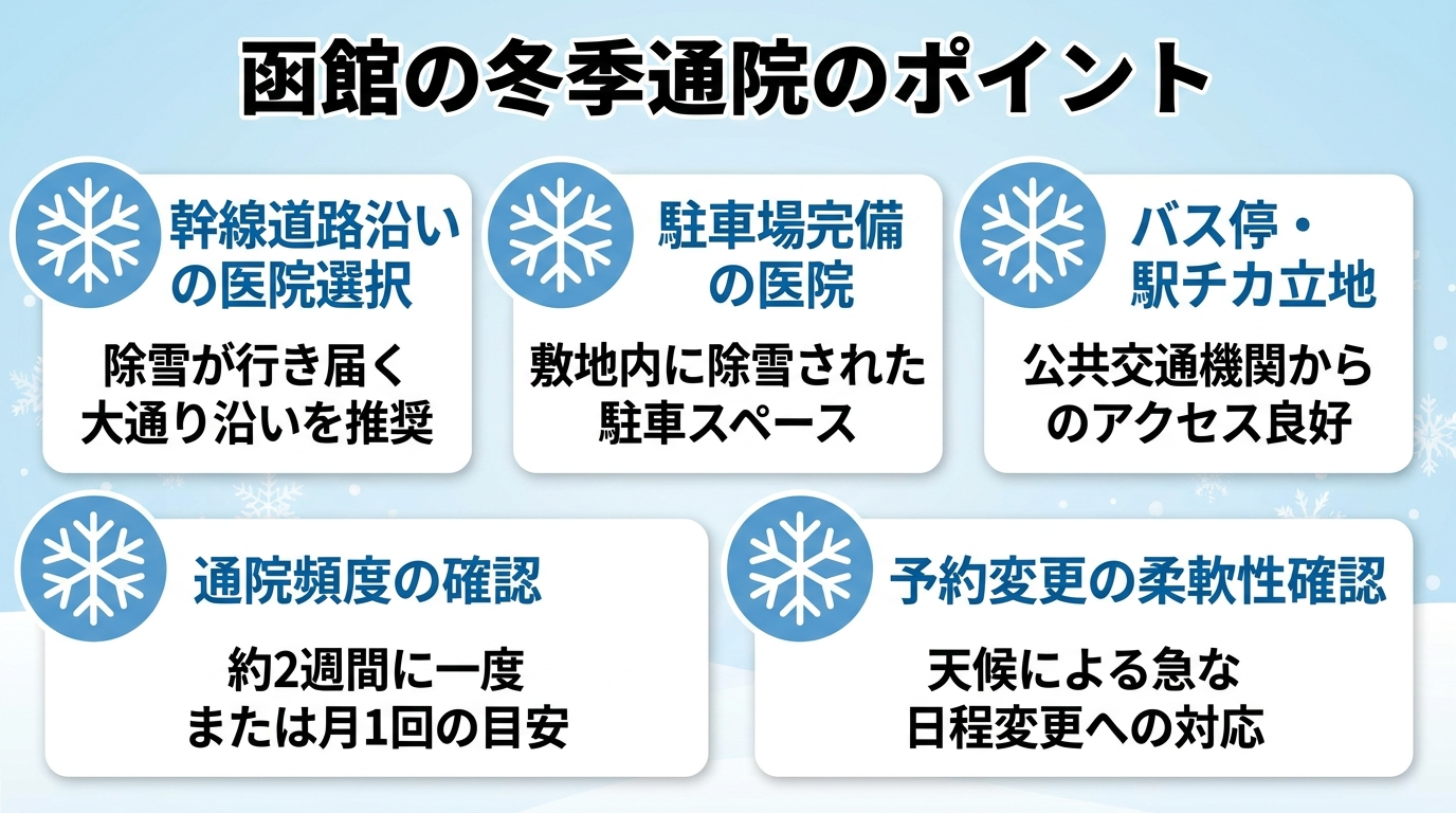 函館の冬季通院のポイントを示すインフォグラフィック。除雪されやすい幹線道路沿いの医院を選ぶ・駐車場を備えた医院・バス停や駅から近い立地・約2週間に一度or月1回など通院頻度の確認・予約変更の柔軟さの確認、の5項目を雪のアイコン付きで表示