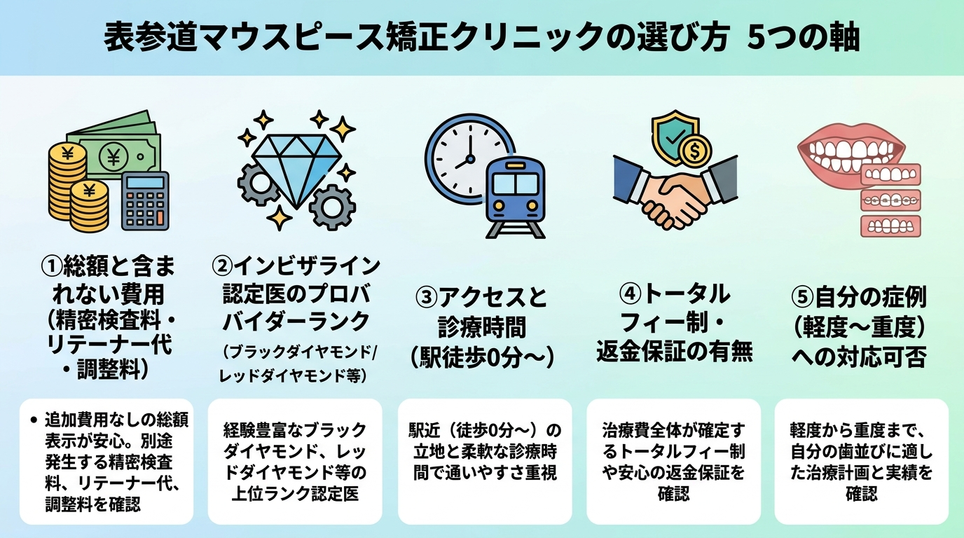 表参道マウスピース矯正クリニックの選び方5つの軸を示すインフォグラフィック。①総額と含まれない費用（精密検査料・リテーナー代・調整料）②インビザライン認定医のプロバイダーランク（ブラックダイヤモンド/レッドダイヤモンド等）③アクセスと診療時間（駅徒歩0分〜）④トータルフィー制・返金保証の有無⑤自分の症例（軽度〜重度）への対応可否、の5項目をアイコン付きで縦に並べる