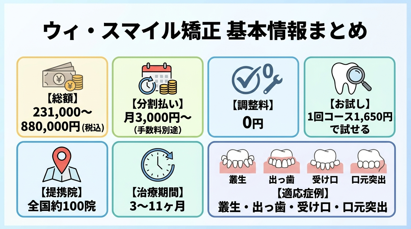 ウィ・スマイル矯正の基本情報まとめインフォグラフィック。総額231,000〜880,000円（税込）、分割は月3,000円〜（手数料別途）、調整料0円、1回コース1,650円で試せる、全国約100院の提携院、治療期間3〜11ヶ月、適応症例=叢生・出っ歯・受け口・口元突出、の7項目をアイコン付きで一覧化