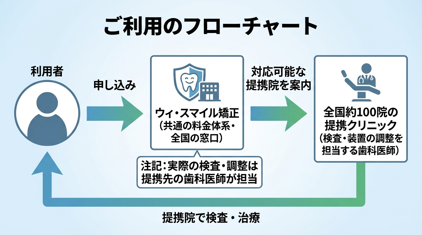 ウィ・スマイル矯正のポータル型サービス構造を示すフロー図。左に「利用者」、中央に「ウィ・スマイル矯正（共通の料金体系・全国の窓口）」、右に「全国約100院の提携クリニック（検査・装置の調整を担当する歯科医師）」を配置し、利用者→申し込み→対応可能な提携院を案内→提携院で検査・治療、という矢印でつなぐ。「実際の検査・調整は提携先の歯科医師が担当」の注記を添える