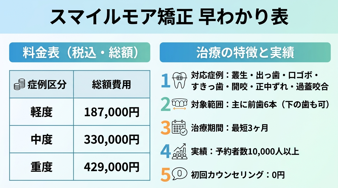 スマイルモア矯正の早わかり表。料金=軽度187,000円/中度330,000円/重度429,000円(税込・総額)、対応症例=叢生・出っ歯・口ゴボ・すきっ歯・開咬・正中ずれ・過蓋咬合、対象範囲=主に前歯6本(下の歯も可)、治療期間=最短3ヶ月、実績=予約者数10,000人以上、初回カウンセリング=0円