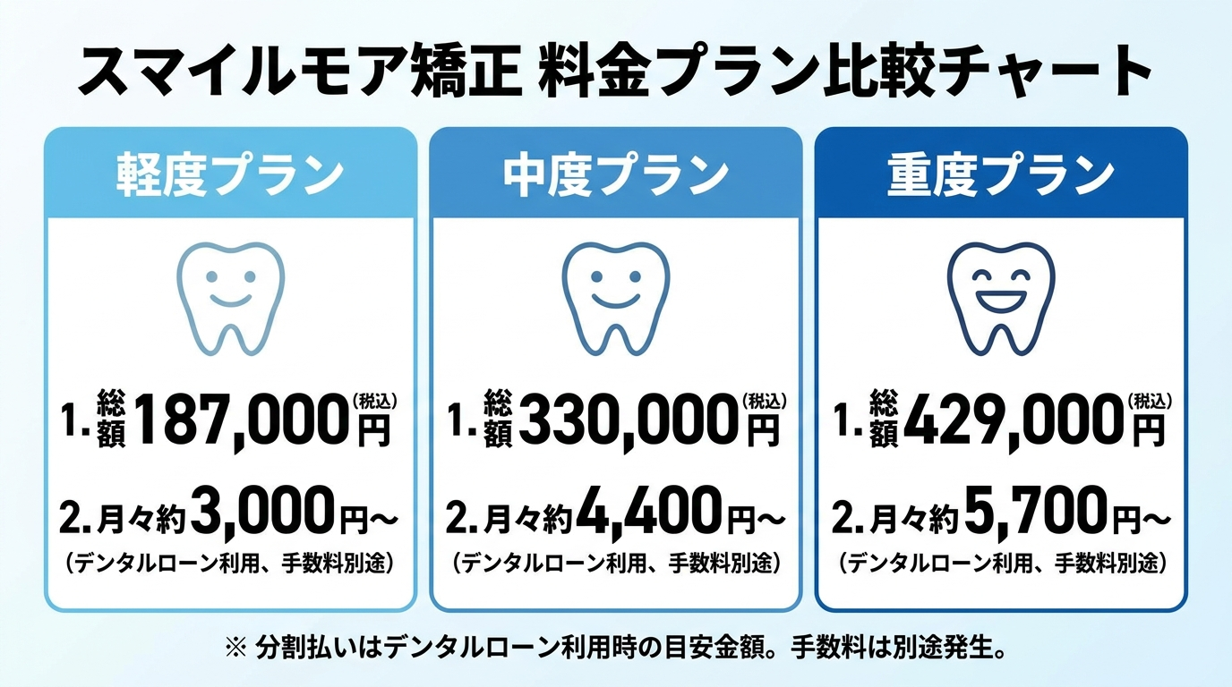スマイルモア矯正の料金プラン比較チャート。3段階を横並びで表示。軽度=総額187,000円/月々約3,000円〜、中度=総額330,000円/月々約4,400円〜、重度=総額429,000円/月々約5,700円〜。すべて税込。分割はデンタルローン利用、手数料別途