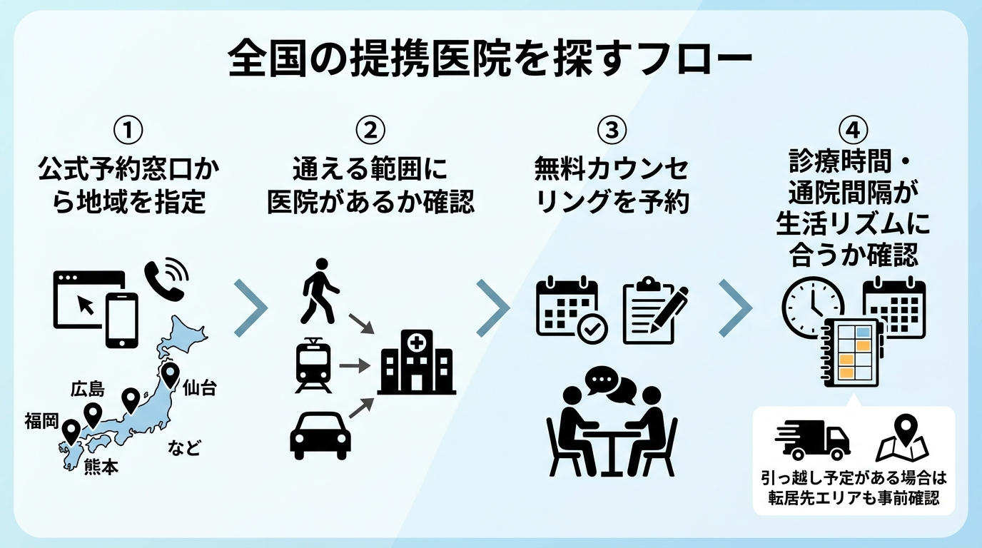 全国の提携医院の探し方フロー図。ステップ1=公式の予約窓口から地域を指定(広島・福岡・仙台・熊本など)、ステップ2=通える範囲に医院があるか確認、ステップ3=無料カウンセリングを予約、ステップ4=診療時間・通院間隔が生活リズムに合うか確認。引っ越し予定がある場合は転居先エリアも事前確認