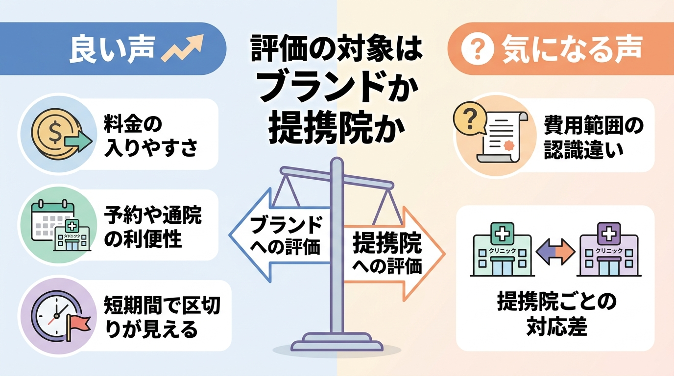 口コミの読み分けを示すイラスト。左に『良い声』(料金の入りやすさ・予約や通院の利便性・短期間で区切りが見える)、右に『気になる声』(費用範囲の認識違い・提携院ごとの対応差)を対比配置。中央に『評価の対象はブランドか提携院か』という切り分けの軸を配置