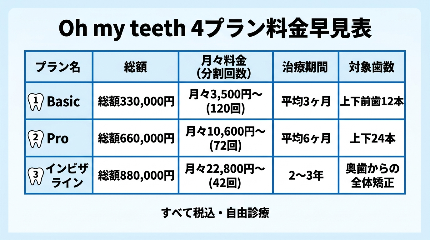 Oh my teeth 4プラン料金早見表。Basic 総額330,000円・月々3,500円〜(120回)・平均3ヶ月・上下前歯12本/Pro 総額660,000円・月々10,600円〜(72回)・平均6ヶ月・上下24本/インビザライン 総額880,000円・月々22,800円〜(42回)・2〜3年・奥歯からの全体矯正。すべて税込・自由診療