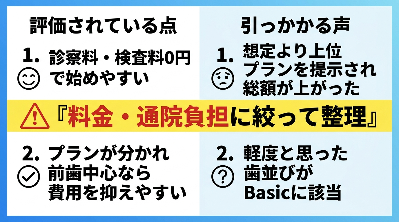 Oh my teethの口コミ整理イラスト。左側「評価されている点」=診察料・検査料0円で始めやすい/プランが分かれ前歯中心なら費用を抑えやすい。右側「引っかかる声」=想定より上位プランを提示され総額が上がった/軽度と思った歯並びがBasicに該当。中央に注意アイコンと『料金・通院負担に絞って整理』の帯