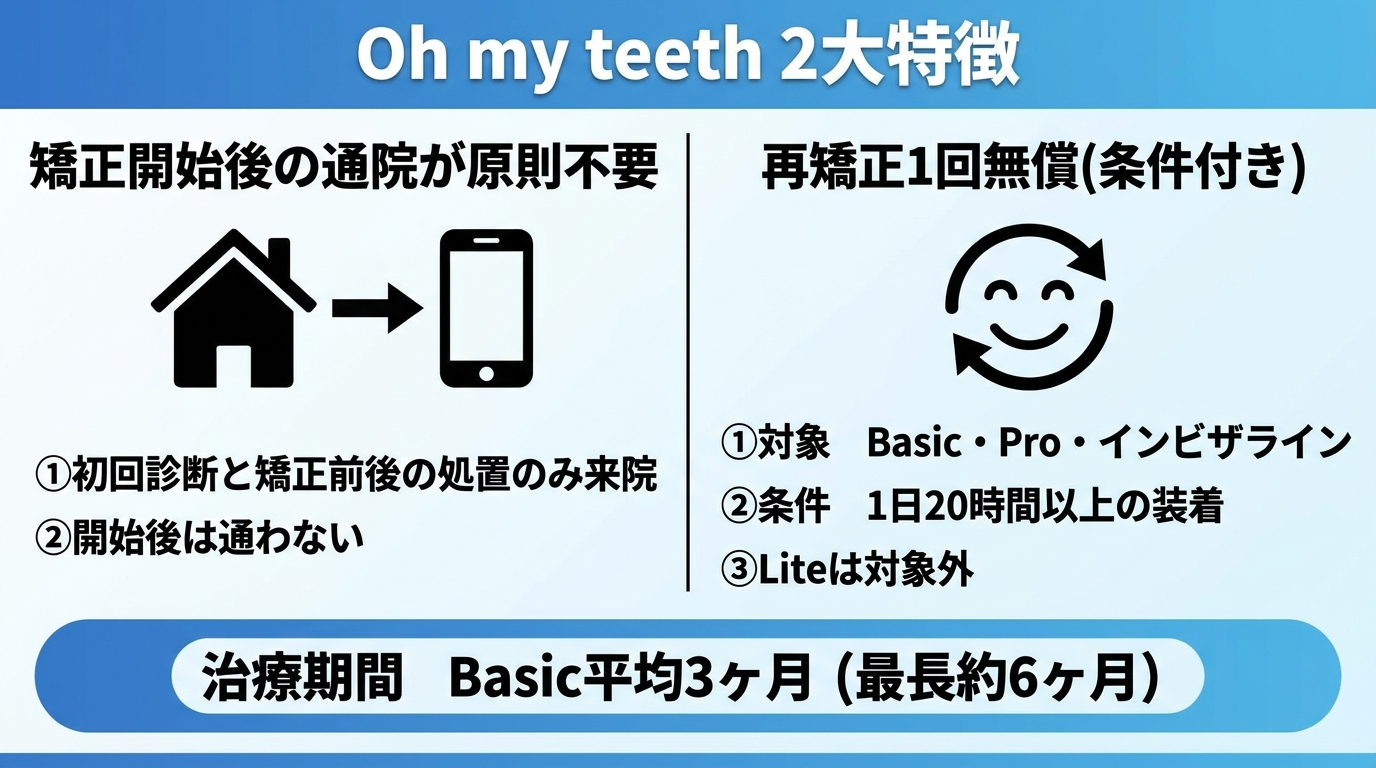 Oh my teethの2大特徴インフォグラフィック。左「矯正開始後の通院が原則不要」=初回診断と矯正前後の処置のみ来院、開始後は通わない。右「再矯正1回無償(条件付き)」=対象Basic・Pro・インビザライン、条件は1日20時間以上の装着、Liteは対象外。下部に治療期間Basic平均3ヶ月(最長約6ヶ月)