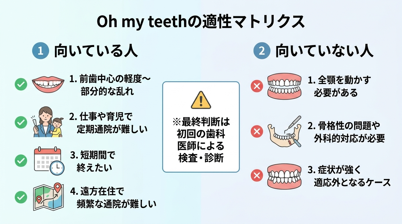 Oh my teethの適性マトリクス。向いている人=前歯中心の軽度〜部分的な乱れ/仕事や育児で定期通院が難しい/短期間で終えたい/遠方在住で頻繁な通院が難しい。向いていない人=全顎を動かす必要がある/骨格性の問題や外科的対応が必要/症状が強く適応外となるケース。中央に『最終判断は初回の歯科医師による検査・診断』の注記