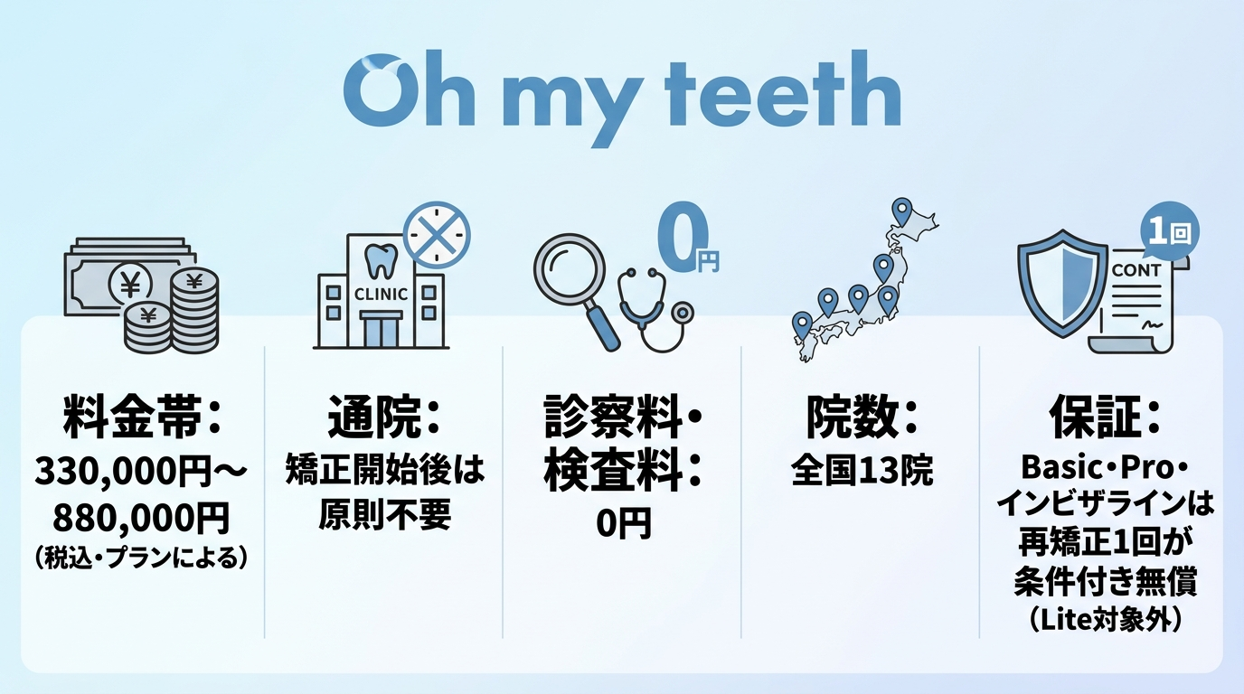 Oh my teeth(オーマイティース)の基本情報インフォグラフィック。料金帯: 330,000円〜880,000円(税込・プランによる)/通院: 矯正開始後は原則不要/診察料・検査料: 0円/院数: 全国13院/保証: Basic・Pro・インビザラインは再矯正1回が条件付き無償(Lite対象外)。上部にブランド名Oh my teethのロゴ風タイトル