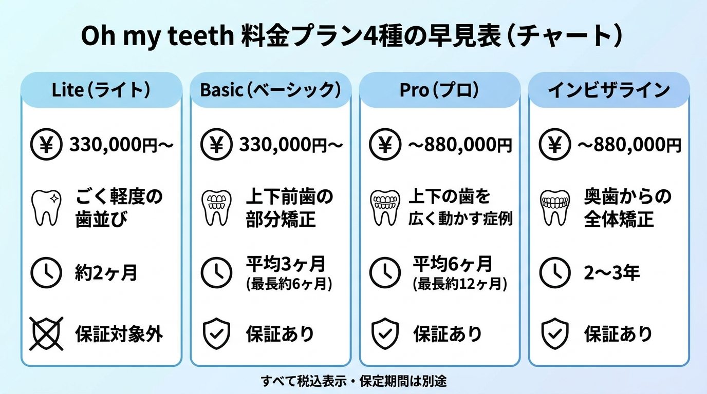 Oh my teeth 料金プラン4種の早見表(チャート)。Lite: 330,000円〜/ごく軽度の歯並び/約2ヶ月/保証対象外。Basic: 330,000円〜/上下前歯の部分矯正/平均3ヶ月(最長約6ヶ月)/保証あり。Pro: 〜880,000円/上下の歯を広く動かす症例/平均6ヶ月(最長約12ヶ月)/保証あり。インビザライン: 〜880,000円/奥歯からの全体矯正/2〜3年/保証あり。すべて税込表示・保定期間は別途