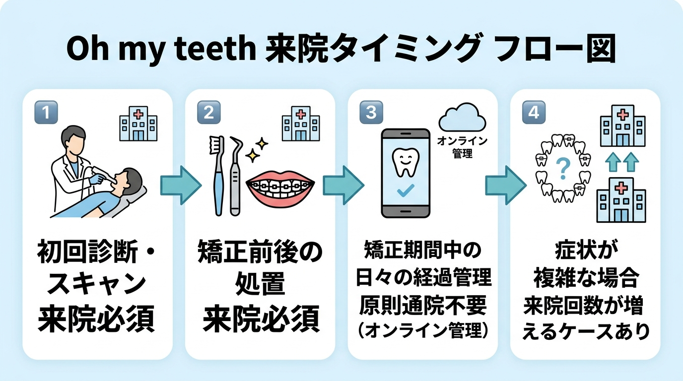 Oh my teethの来院タイミングを示すフロー図(イラスト)。ステップ1: 初回診断・スキャン→来院必須。ステップ2: 矯正前後の処置→来院必須。ステップ3: 矯正期間中の日々の経過管理→原則通院不要(オンライン管理)。ステップ4: 症状が複雑な場合→来院回数が増えるケースあり。矢印で工程の流れを表現