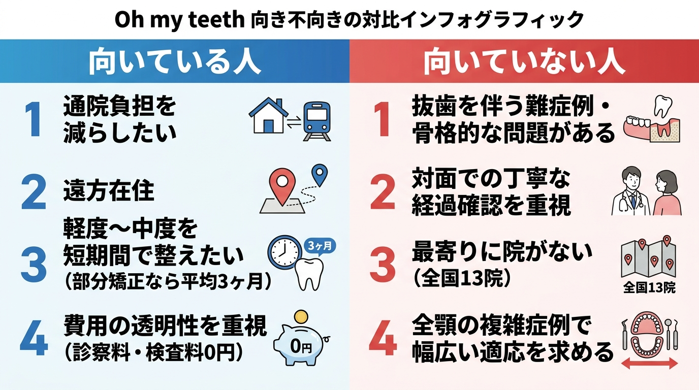 Oh my teethの向き不向きを2列で対比したインフォグラフィック。向いている人: 通院負担を減らしたい/遠方在住/軽度〜中度を短期間で整えたい(部分矯正なら平均3ヶ月)/費用の透明性を重視(診察料・検査料0円)。向いていない人: 抜歯を伴う難症例・骨格的な問題がある/対面での丁寧な経過確認を重視/最寄りに院がない(全国13院)/全顎の複雑症例で幅広い適応を求める