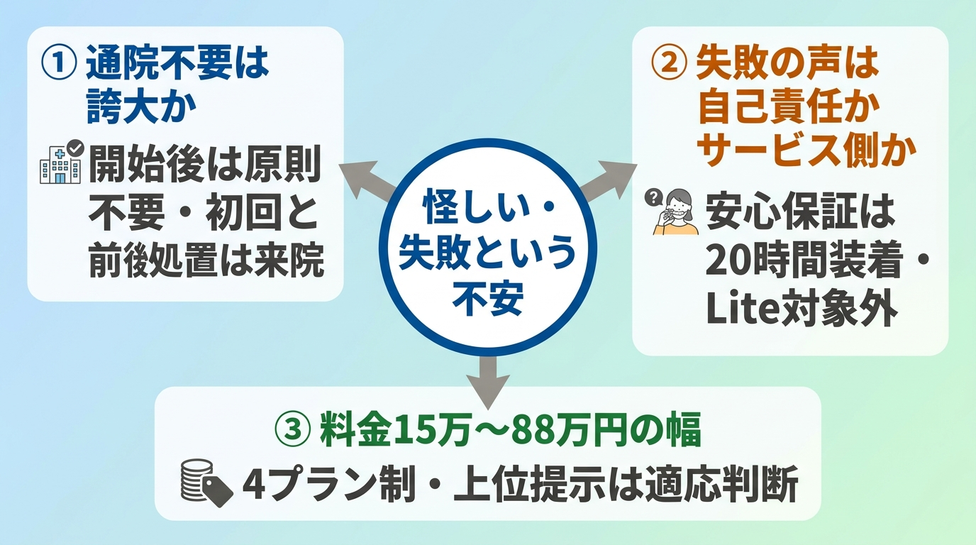 オーマイティースの3つの不安論点を分解した図。中央に「怪しい・失敗という不安」、そこから3本の矢印で「①通院不要は誇大か(開始後は原則不要・初回と前後処置は来院)」「②失敗の声は自己責任かサービス側か(安心保証は20時間装着・Lite対象外)」「③料金15万〜88万円の幅(4プラン制・上位提示は適応判断)」の3つの検証軸に分岐するインフォグラフィック