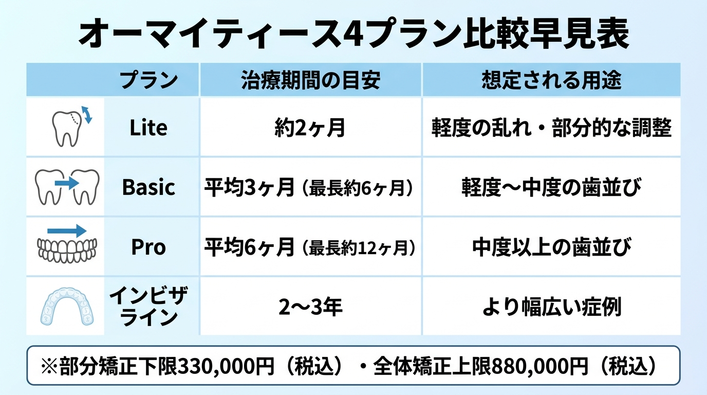 オーマイティース4プランの比較早見表。列は「プラン/治療期間の目安/想定される用途」。Lite=約2ヶ月/軽度の乱れ・部分的な調整、Basic=平均3ヶ月(最長約6ヶ月)/軽度〜中度の歯並び、Pro=平均6ヶ月(最長約12ヶ月)/中度以上の歯並び、インビザライン=2〜3年/より幅広い症例。部分矯正の下限330,000円・全体矯正の上限880,000円(税込)を注記