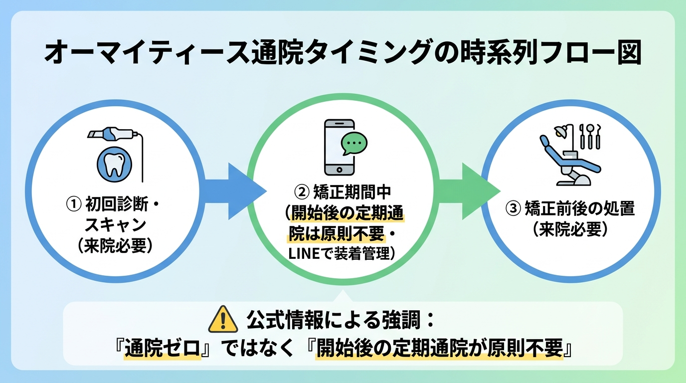 オーマイティースの通院タイミングを時系列で示すフロー図。「①初回診断・スキャン(来院必要)」→「②矯正期間中(開始後の定期通院は原則不要・LINEで装着管理)」→「③矯正前後の処置(来院必要)」の3ステップ。公式は『通院ゼロ』ではなく『開始後の定期通院が原則不要』である点を強調
