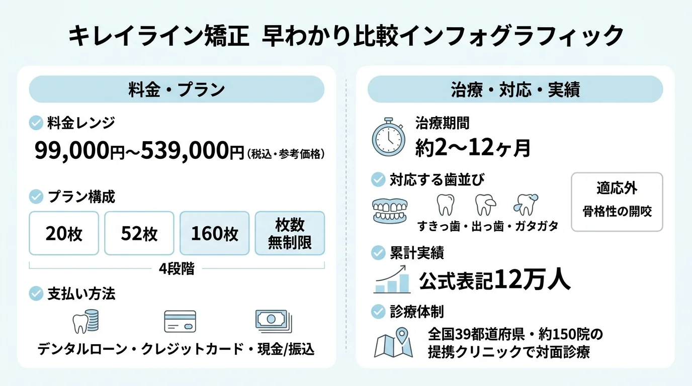 キレイライン矯正の早わかり早見表インフォグラフィック。料金レンジ:99,000円〜539,000円(税込・参考価格)、プラン構成:20枚/52枚/160枚/枚数無制限の4段階、治療期間:約2〜12ヶ月、対応する歯並び:すきっ歯・出っ歯・ガタガタ、適応外:骨格性の開咬、診療体制:全国39都道府県・約150院の提携クリニックで対面診療、累計実績:公式表記12万人、支払い方法:デンタルローン・クレジットカード・現金/振込