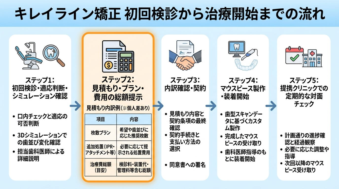 キレイライン矯正の初回検診から治療開始までの流れをフロー図で表現。ステップ1:初回検診で口内チェック・適応判断・シミュレーション確認、ステップ2:枚数プラン・追加処置・総額の見積もり提示、ステップ3:内訳を確認し契約、ステップ4:マウスピース製作・装着開始、ステップ5:提携クリニックで定期的な対面チェック。見積もり確認の段階が最重要と強調