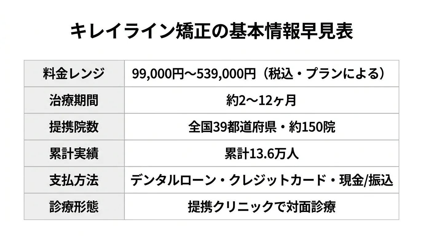 キレイライン矯正の基本情報早見表。料金レンジ99,000円〜539,000円(税込・プランによる)、治療期間 約2〜12ヶ月、提携院数 全国39都道府県・約150院、累計実績 累計13.6万人、支払方法 デンタルローン・クレジットカード・現金/振込、診療形態 提携クリニックで対面診療の6項目を2列の表にまとめたインフォグラフィック
