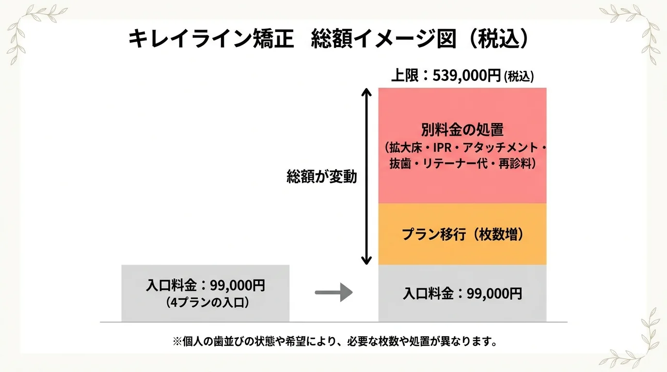 キレイライン矯正の総額イメージ図。入口料金99,000円(4プランの入口)に対して、プラン移行(枚数増)と別料金の処置(拡大床・IPR・アタッチメント・抜歯・リテーナー代・再診料)が積み上がって総額が変動する構造を、積み上げ棒グラフ風に示したイラスト。上限は539,000円(税込)