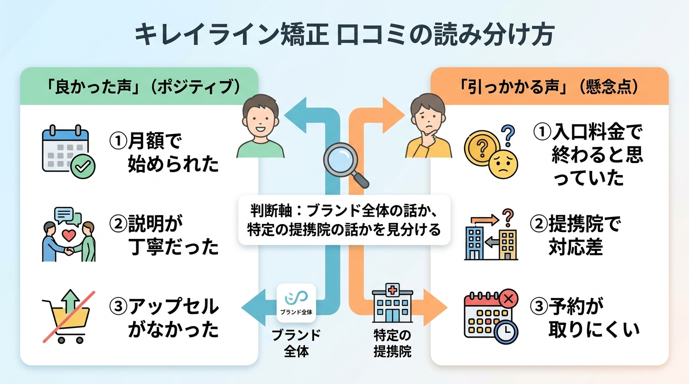 キレイライン矯正の口コミの読み分けを示すイラスト。左に「良かった声」(月額で始められた/説明が丁寧だった/アップセルがなかった)、右に「引っかかる声」(入口料金で終わると思っていた/提携院で対応差/予約が取りにくい)を対比。中央に「ブランド全体の話か、特定の提携院の話かを見分ける」という判断軸を示す