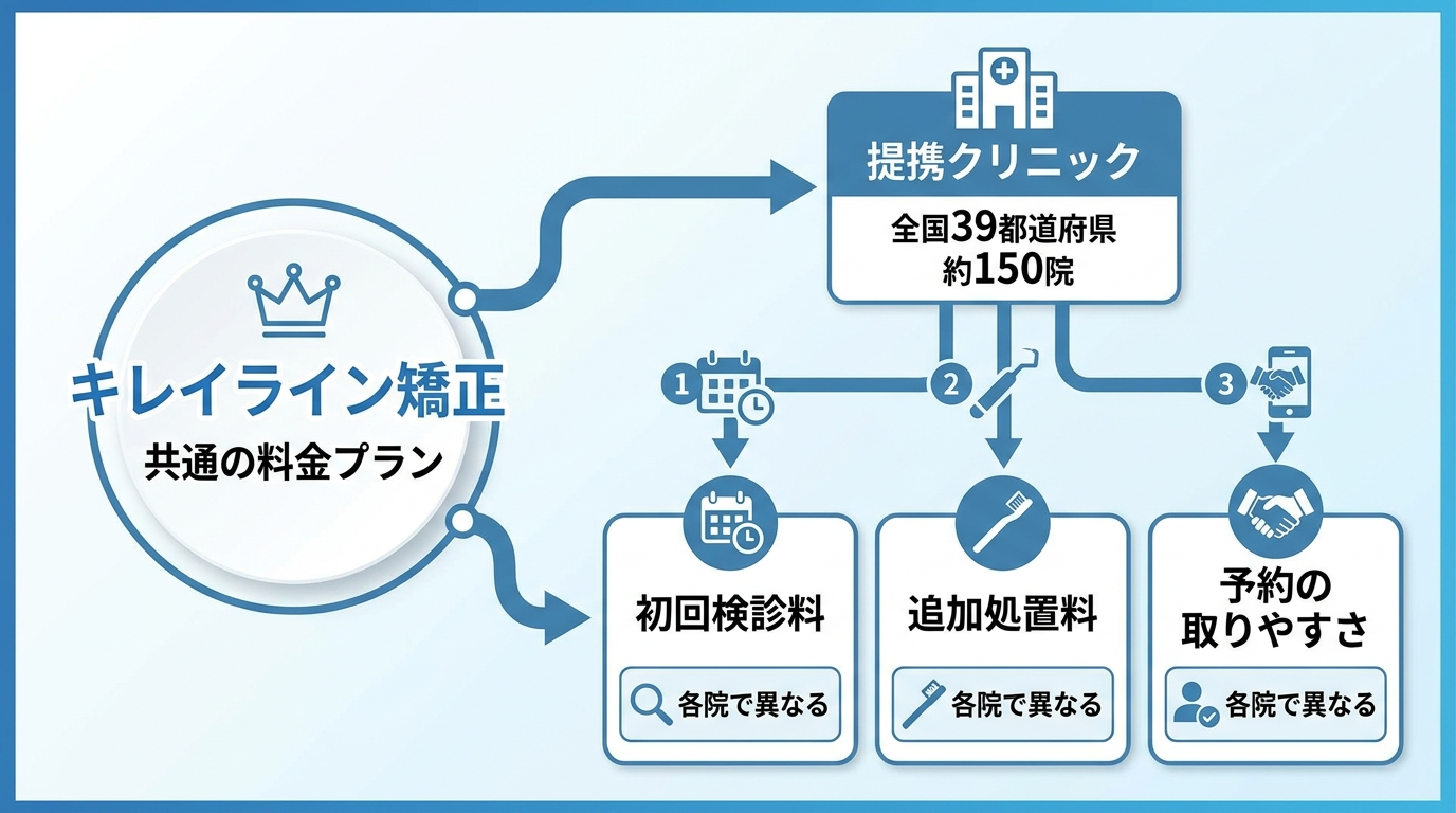 キレイライン矯正の提携構造を示すイラスト。中央にブランド(共通の料金プラン)、そこから全国39都道府県・約150の提携クリニックへ枝分かれし、各院で初回検診料・追加処置料・予約の取りやすさが異なることを示す組織図風の図解