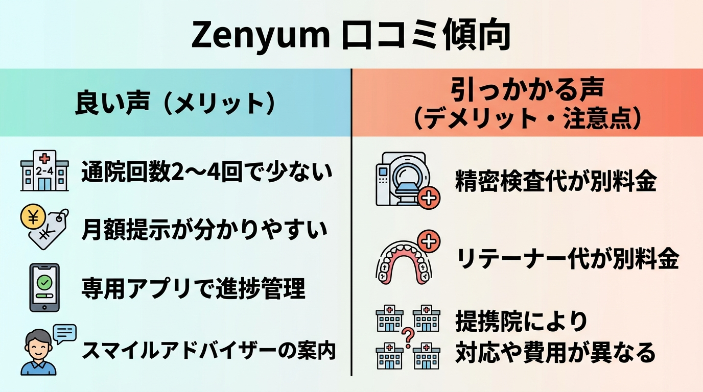 Zenyumの口コミ傾向を良い声と引っかかる声で対比するイラスト図。良い声=通院回数2〜4回で少ない/月額提示が分かりやすい/専用アプリで進捗管理/スマイルアドバイザーの案内。引っかかる声=精密検査代が別料金/リテーナー代が別料金/提携院により対応や費用が異なる