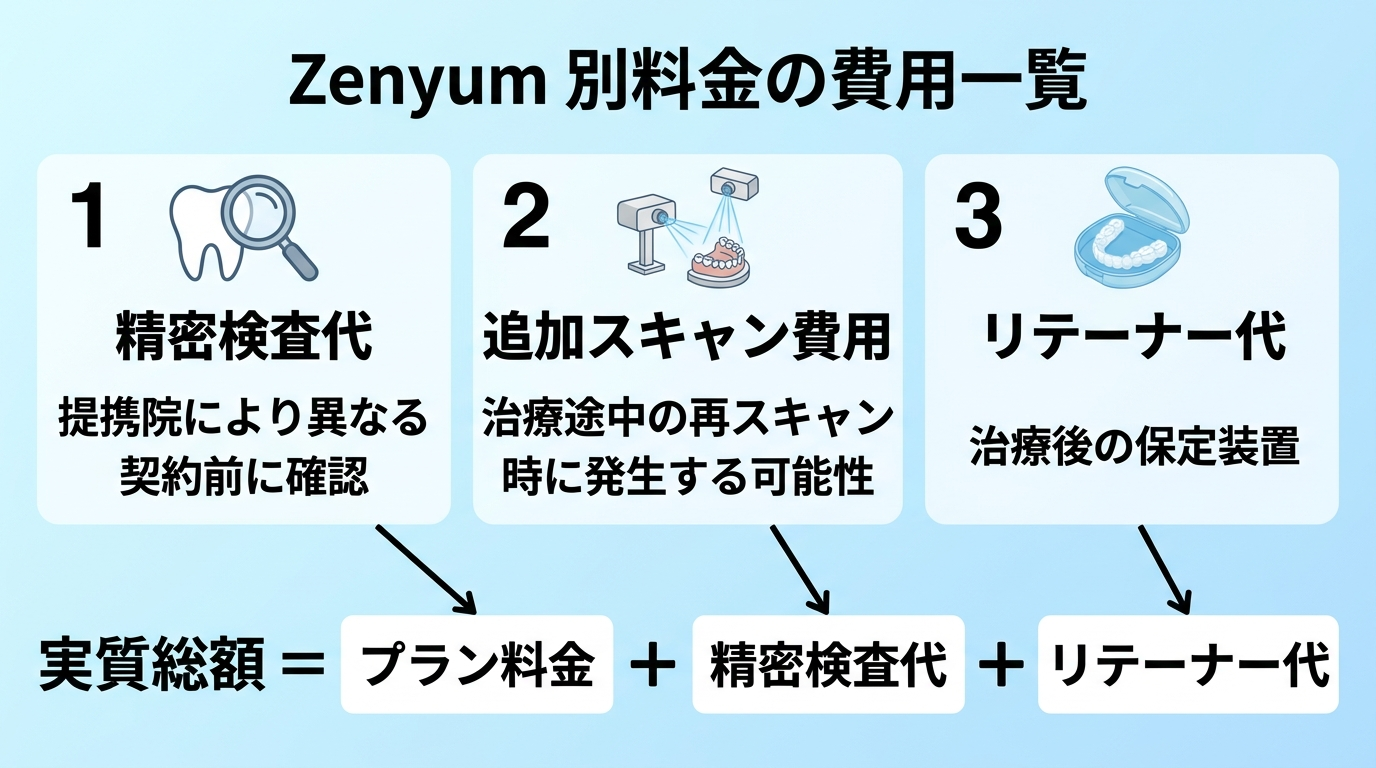 Zenyumで別料金になる費用の一覧チャート。プラン料金に含まれない項目=精密検査代(提携院により異なる/契約前に確認)、追加スキャン費用(治療途中の再スキャン時に発生する可能性)、リテーナー代(治療後の保定装置)。実質総額=プラン料金+精密検査代+リテーナー代