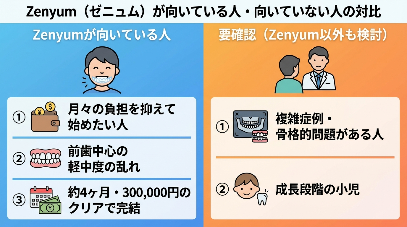 Zenyumが向いている人・向いていない人を対比するイラスト。向いている人=月々の負担を抑えて始めたい人/前歯中心の軽中度の乱れ(約4ヶ月・300,000円のクリアで完結)、要確認=複雑症例・骨格的問題がある人/成長段階の小児、を左右2カラムで図解