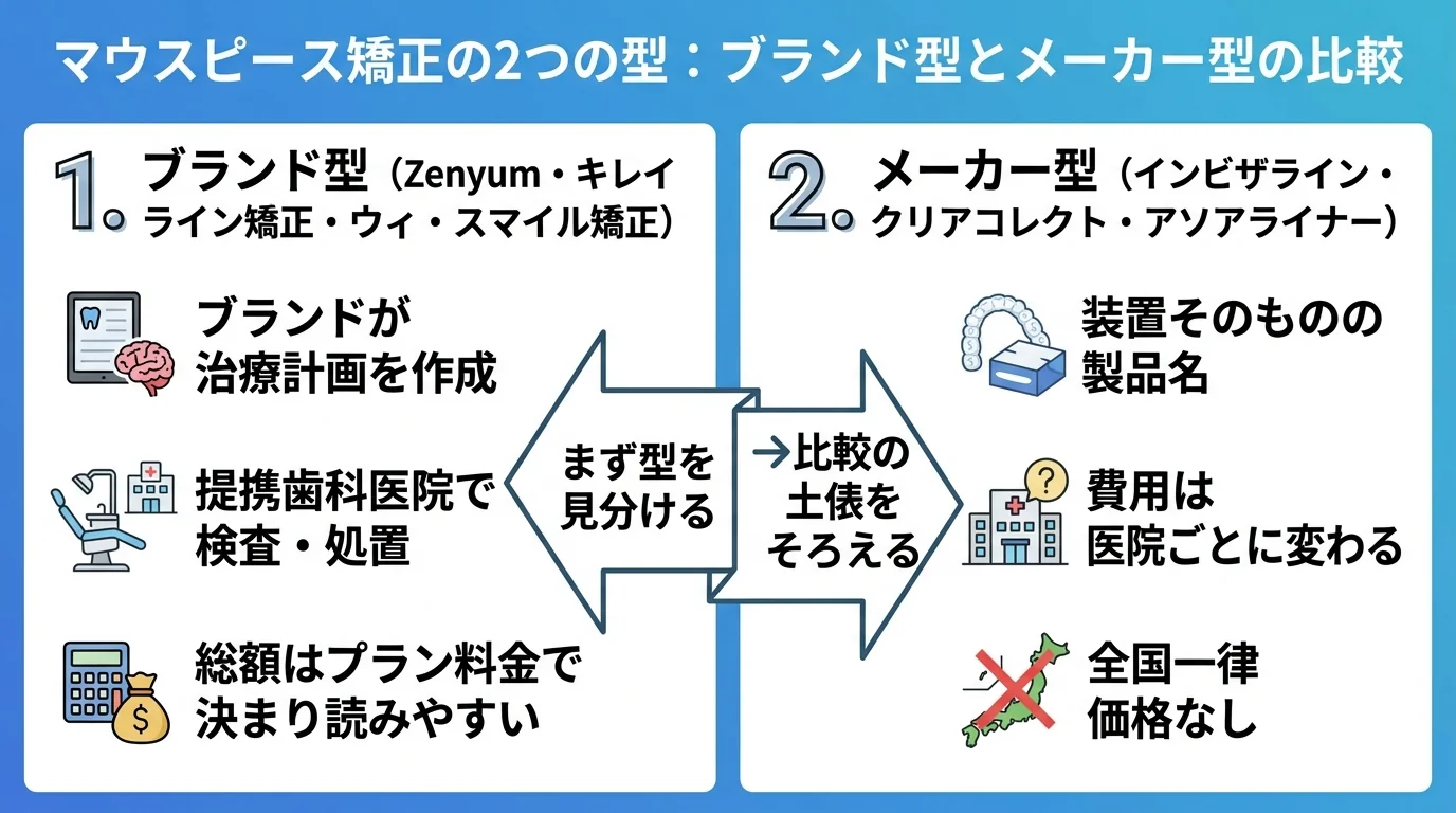マウスピース矯正の2つの型を対比するインフォグラフィック。左側『ブランド型(Zenyum・キレイライン矯正・ウィ・スマイル矯正):ブランドが治療計画を作成/提携歯科医院で検査・処置/総額はプラン料金で決まり読みやすい』、右側『メーカー型(インビザライン・クリアコレクト・アソアライナー):装置そのものの製品名/費用は医院ごとに変わる/全国一律価格なし』。中央に『まず型を見分ける→比較の土俵をそろえる』という矢印
