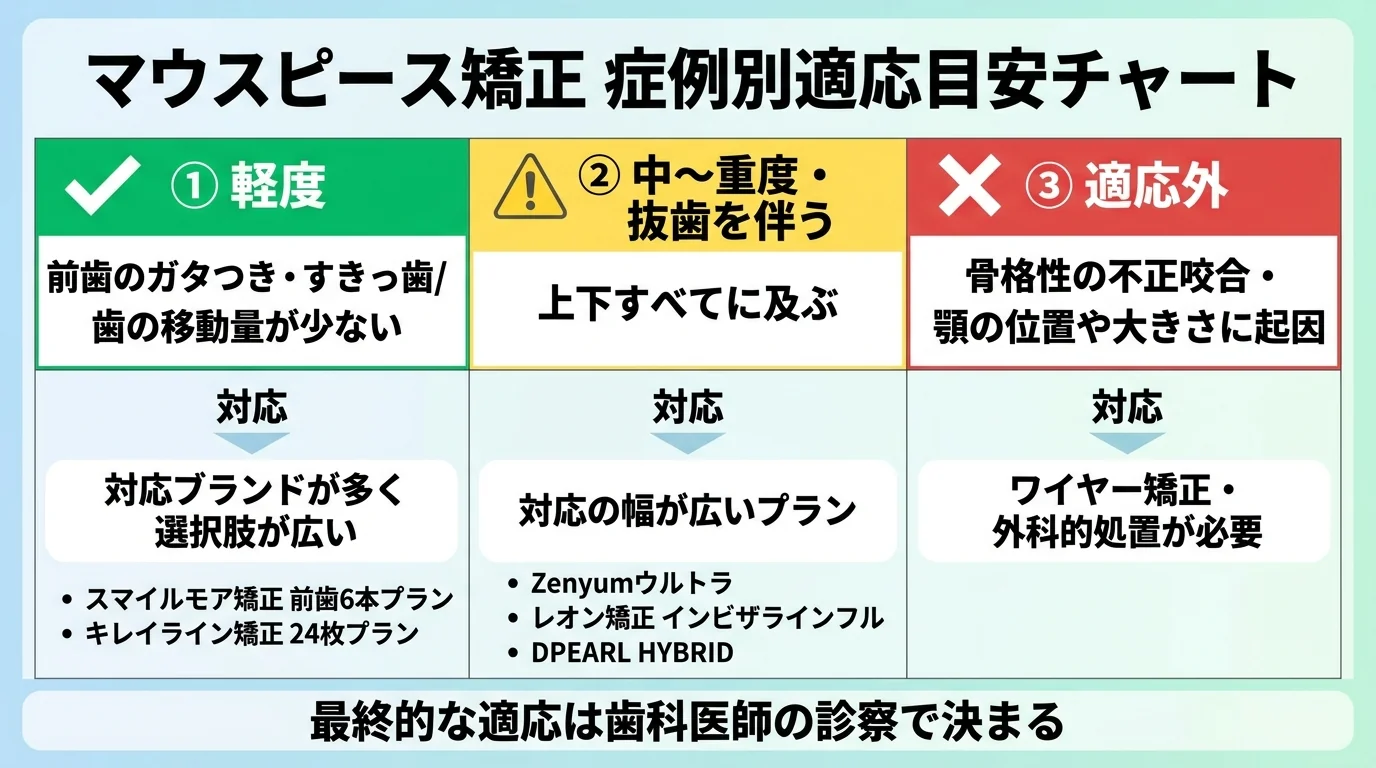 マウスピース矯正の症例別適応目安を3段階で示すチャート。①軽度(前歯のガタつき・すきっ歯/歯の移動量が少ない)→対応ブランドが多く選択肢が広い(例:スマイルモア矯正の前歯6本プラン、キレイライン矯正の24枚プラン)/②中〜重度・抜歯を伴う(上下すべてに及ぶ)→対応の幅が広いプラン(例:Zenyumクリア・プラス+、レオン矯正インビザラインフル、DPEARLのHYBRID)/③適応外(骨格性の不正咬合・顎の位置や大きさに起因)→ワイヤー矯正・外科的処置が必要。最下部に『最終的な適応は歯科医師の診察で決まる』の注記