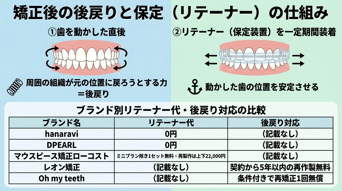 矯正後の後戻りと保定(リテーナー)の仕組みを説明するイラスト図。①歯を動かした直後:周囲の組織が元の位置に戻ろうとする=後戻り/②リテーナー(保定装置)を一定期間装着:動かした歯の位置を安定させる。下部にブランド別のリテーナー代・後戻り対応の比較(hanaravi:リテーナー代0円/DPEARL:リテーナー代0円/マウスピース矯正ローコスト:ミニプラン除き1セット無料・再製作は上下22,000円/レオン矯正:契約から5年以内の再作製無料/Oh my teeth:条件付きで再矯正1回無償)