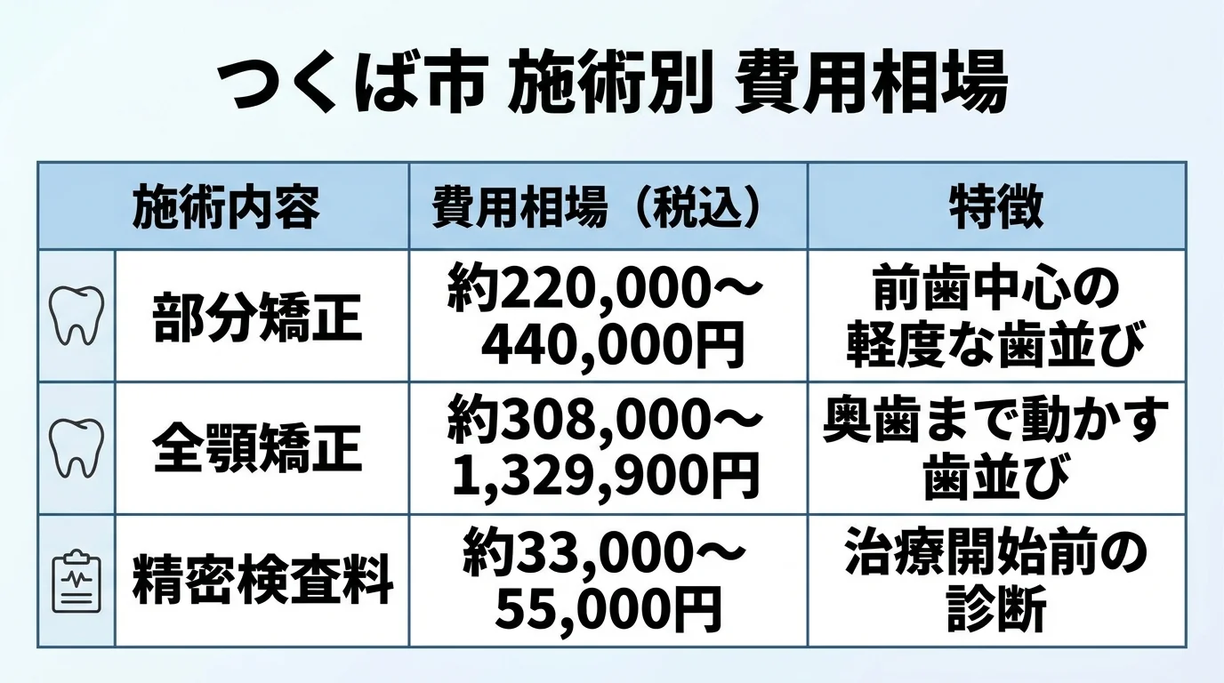 つくば市マウスピース矯正の費用相場早見表インフォグラフィック。3行の表: 部分矯正=約220,000〜440,000円(前歯中心の軽度な歯並び)、全顎矯正=約308,000〜1,329,900円(奥歯まで動かす歯並び)、精密検査料=約33,000〜55,000円(治療開始前の診断)。タイトル『つくば市 施術別 費用相場』