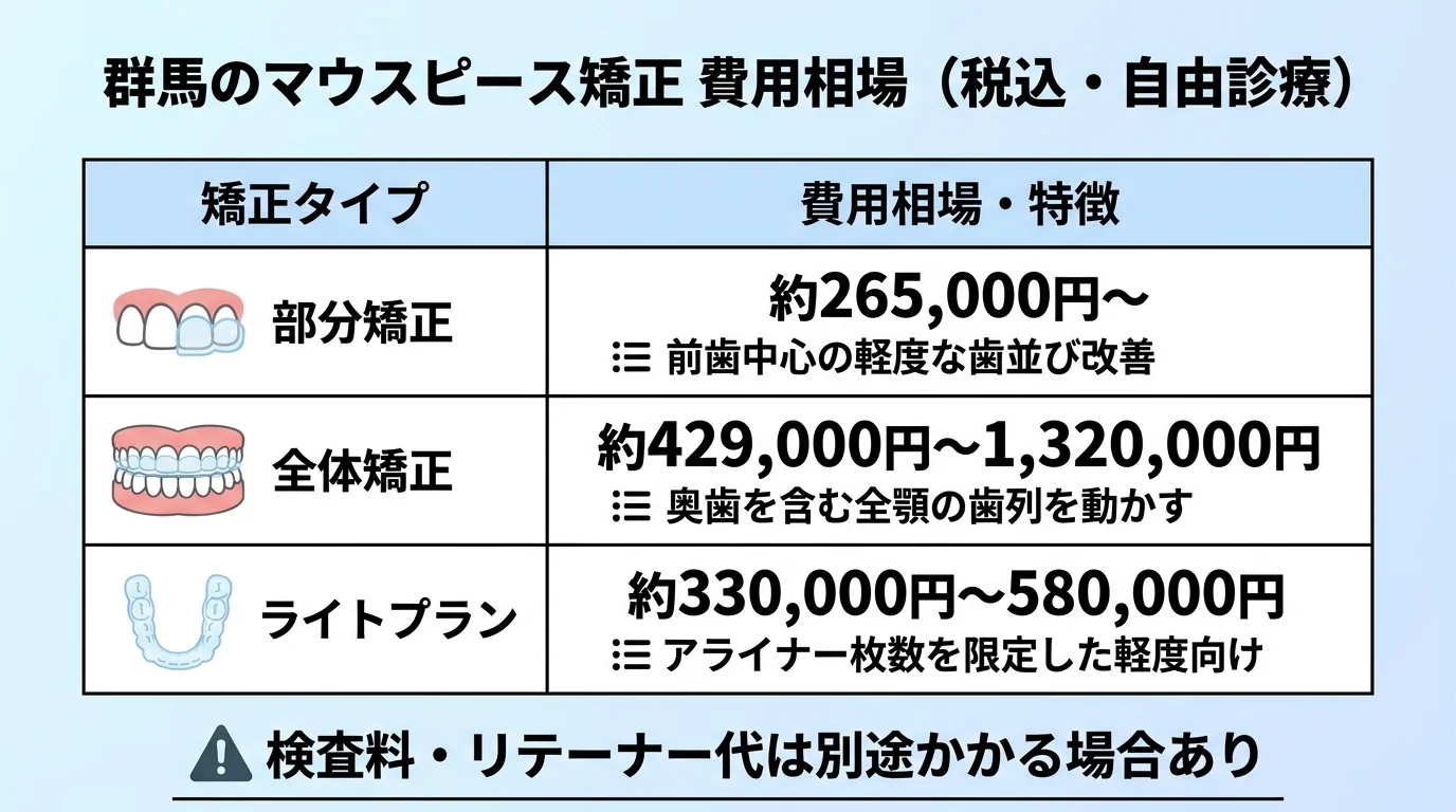 群馬のマウスピース矯正 費用相場の早見表インフォグラフィック。タイトル『群馬のマウスピース矯正 費用相場（税込・自由診療）』。3行の表：部分矯正 約265,000円〜（前歯中心の軽度な歯並び改善）／全体矯正 約429,000円〜1,320,000円（奥歯を含む全顎の歯列を動かす）／ライトプラン 約330,000円〜580,000円（アライナー枚数を限定した軽度向け）。下部に注記『検査料・リテーナー代は別途かかる場合あり』
