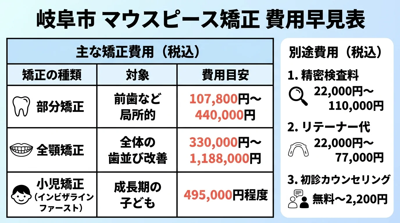 岐阜市のマウスピース矯正 費用早見表インフォグラフィック。部分矯正=107,800円〜440,000円、全顎矯正=330,000円〜1,188,000円、小児矯正(インビザラインファースト)=495,000円程度。加えて別途費用として精密検査料22,000円〜110,000円、リテーナー代22,000円〜77,000円、初診カウンセリング無料〜2,200円を併記