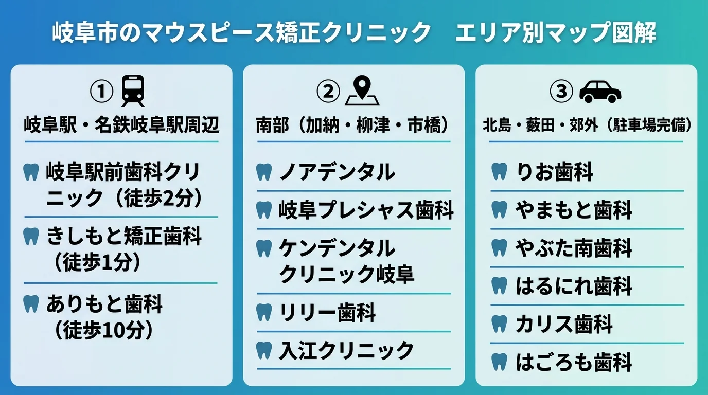 岐阜市のマウスピース矯正クリニック エリア別マップ図解。①岐阜駅・名鉄岐阜駅周辺=岐阜駅前歯科クリニック(徒歩2分)・きしもと矯正歯科(徒歩1分)・ありもと歯科(徒歩10分) ②南部(加納・柳津・市橋)=ノアデンタル・岐阜プレシャス歯科・ケンデンタルクリニック岐阜・リリー歯科・入江クリニック ③北島・薮田・郊外(駐車場完備)=りお歯科・やまもと歯科・やぶた南歯科・はるにれ歯科・カリス歯科・はごろも歯科